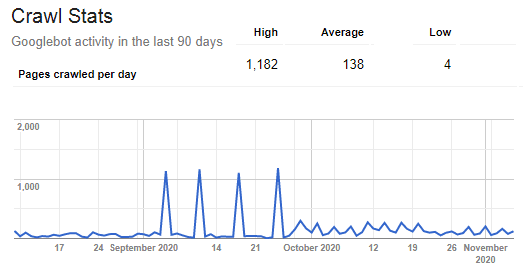 An Ultimate way to do crawl budget optimization crawl budget optimization | Pages crawled per day